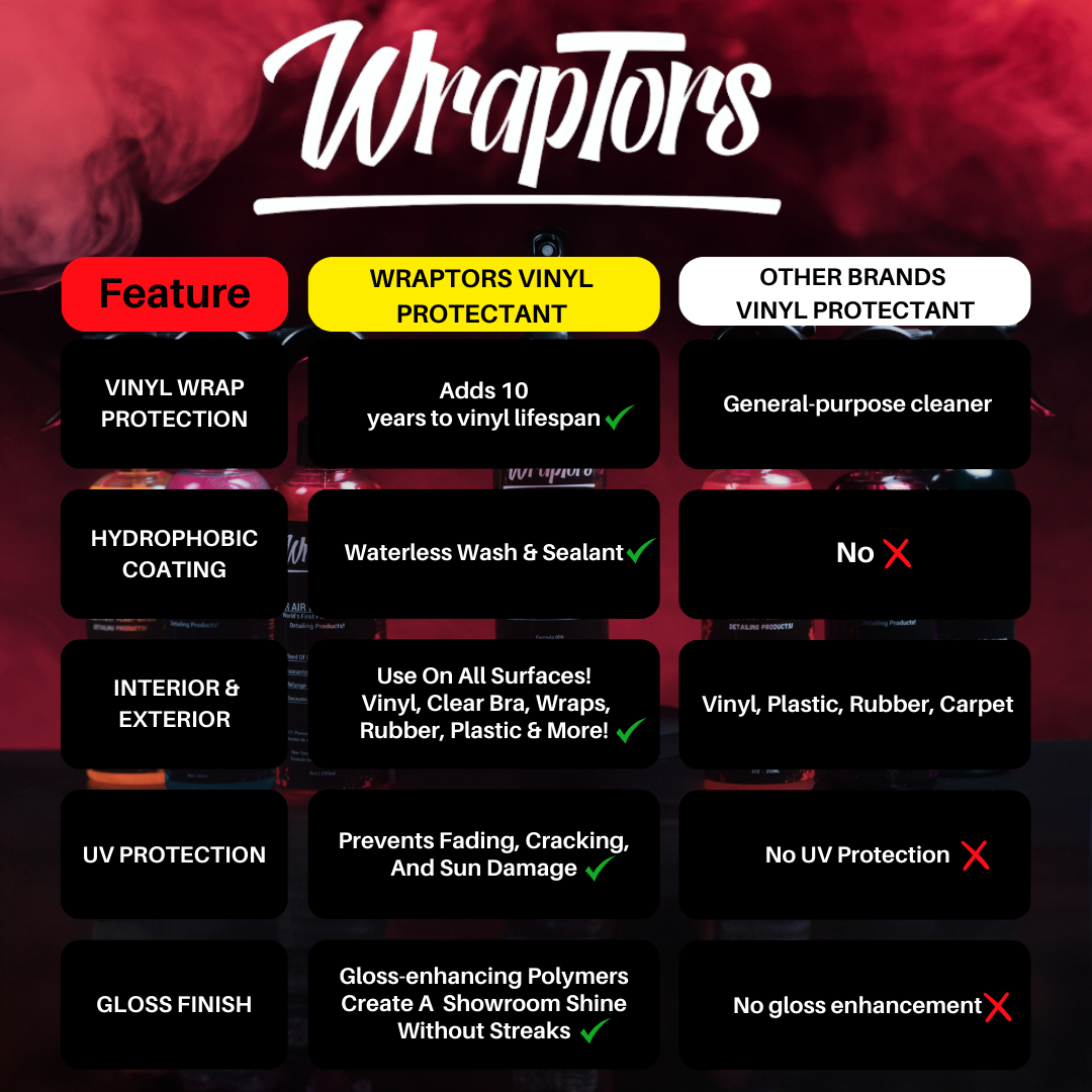 Wraptors Vinyl Protectant | UV Shield & Satin Reviver for Wraps & PPF